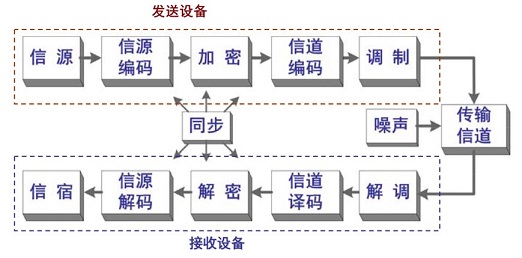 模拟信号系统