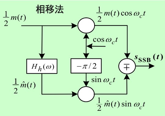 SSB 相移法