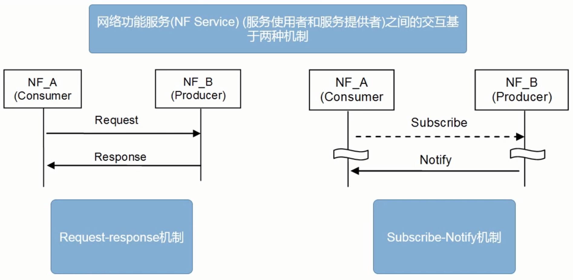 5G 核心网网络功能服务框架