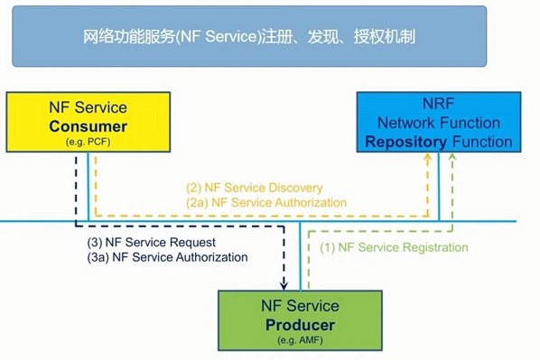 网络功能服务 (NF) 的注册、发现、授权机制