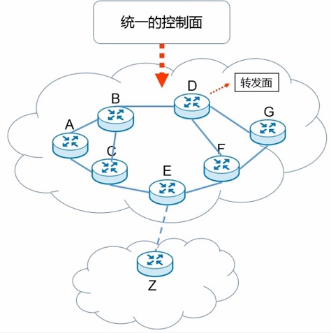 SDN 架构