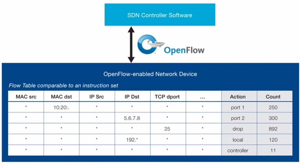 openflow 协议