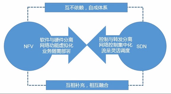 SDN 和 NFV 的关系