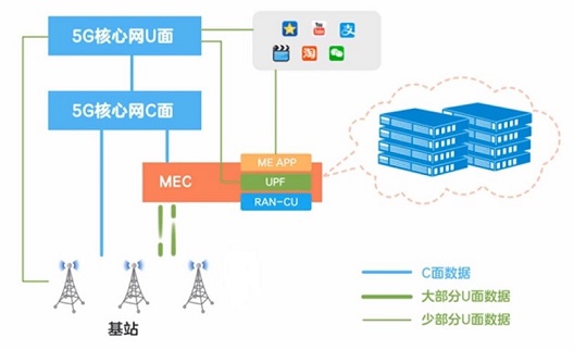 MEC 实现方式