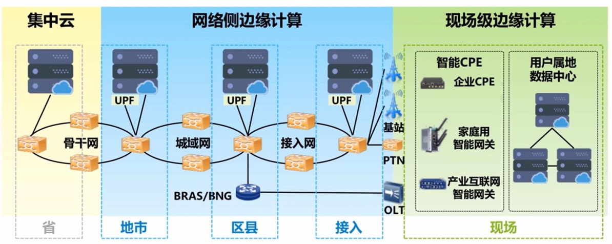 MEC 部署方式