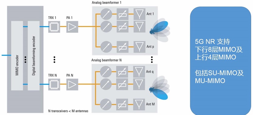 Beamforming-hybrid