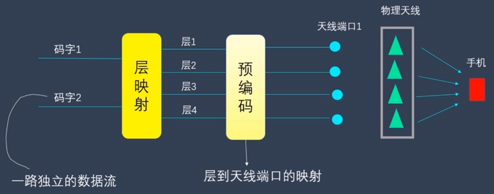 MIMO 的信息处理流程