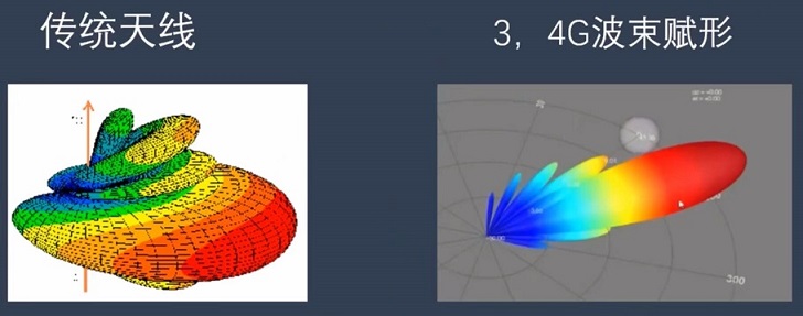 2D 和 3D MIMO